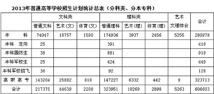 我省每10個(gè)考生4個(gè)能上本科 七成學(xué)生可上一本