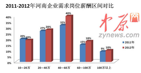 2012年人才白皮書圖一、2011-2012年河南企業(yè)需求崗位薪酬區(qū)間對(duì)比