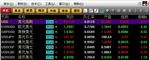 美聯(lián)儲(chǔ)主導(dǎo)市場(chǎng)行情，美元兌日元刷新四年高位