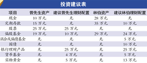 中老年家庭年末理財應以穩(wěn)健為主