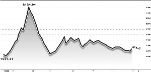 中小板創(chuàng)業(yè)板溢價高企 主板有望補漲 中小板創(chuàng)業(yè)板溢價高企 主板有望補漲