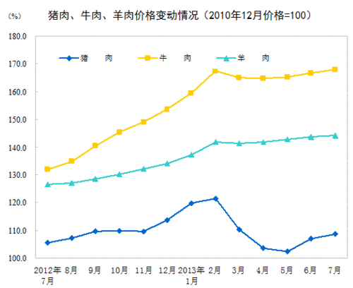 2013年7月全國(guó)居民消費(fèi)價(jià)格總水平同比上漲2.7%