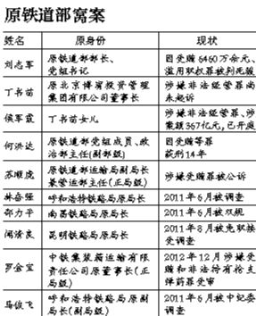 系原鐵道部窩案重要涉案人之一，曾任原鐵道部運(yùn)輸局長(zhǎng)、副總工程師；13起指控中“行賄者”多為民企