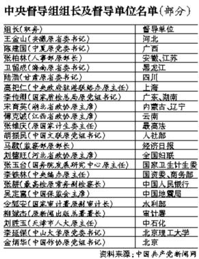 中央督導(dǎo)組組長及督導(dǎo)單位名單(部分) 中央督導(dǎo)組組長及督導(dǎo)單位名單(部分)