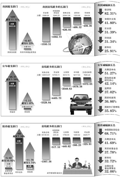 去年中央部門(mén)因公出國(guó)花銷:體育總局唯一破億