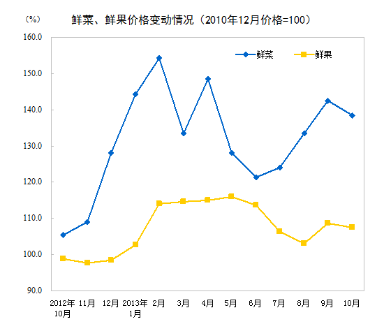 10月份CPI同比上漲3.2% 其中食品價格上漲6.5% 10月份CPI同比上漲3.2% 其中食品價格上漲6.5%
