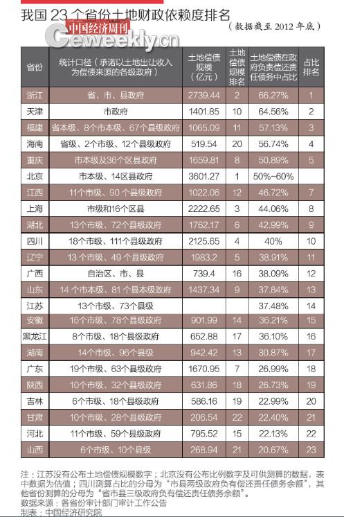 我國(guó)23省份土地財(cái)政依賴度排名 我國(guó)23省份土地財(cái)政依賴度排名