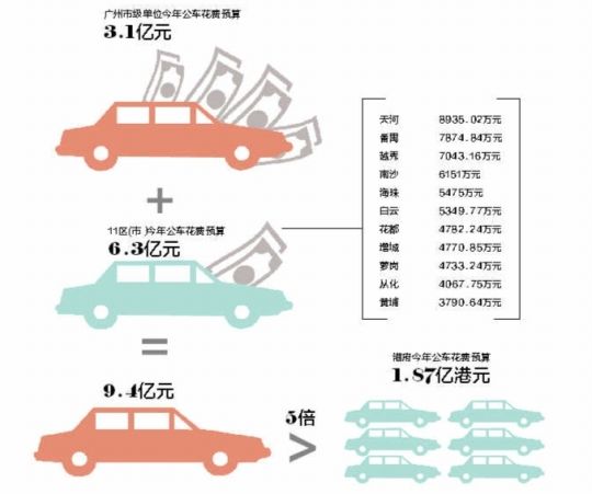 公車經(jīng)費開支情況 公車經(jīng)費開支情況