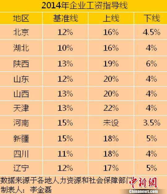 10省份公布2014年工資指導線 多地漲幅下調(diào)(表) 10省份公布2014年工資指導線 多地漲幅下調(diào)(表)