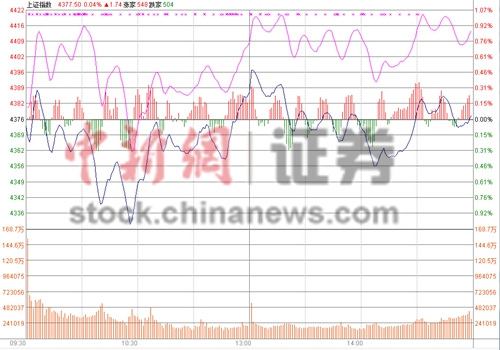 滬收收漲0.06%沖擊4400點(diǎn)未果 次新股概念受熱捧 滬收收漲0.06%沖擊4400點(diǎn)未果 次新股概念受熱捧
