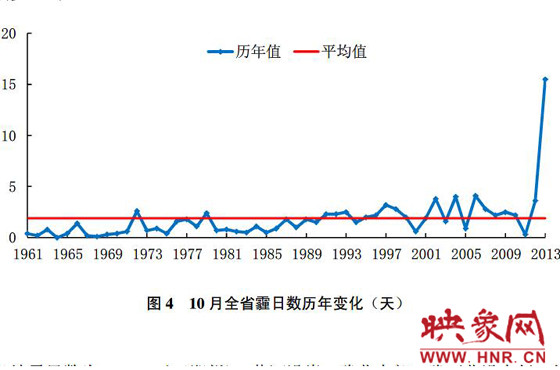 10月份，河南平均霾日天數(shù)為15.5天，較常年同期偏多13.6天