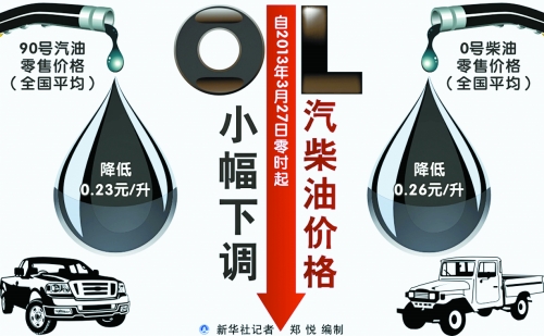 今起成品油價(jià)格年內(nèi)首度下調(diào) 93號汽油每升降0.25元 今起成品油價(jià)格年內(nèi)首度下調(diào) 93號汽油每升降0.25元