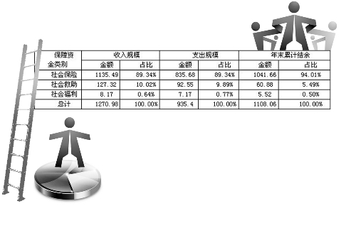 河南首次摸清社保家底 7329人重復領(lǐng)取養(yǎng)老金524.26萬