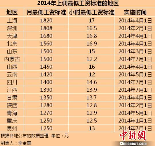 　2014年全國已有15個地區(qū)上調(diào)了最低工資標(biāo)準(zhǔn)。