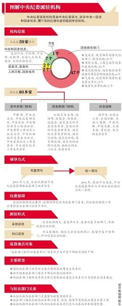 圖解中紀委派駐機構(gòu) 圖解中紀委派駐機構(gòu)