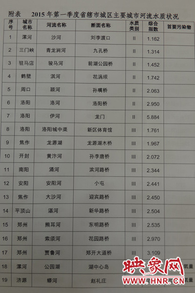 城市河流水質(zhì)情況排行(一) 城市河流水質(zhì)情況排行(一)