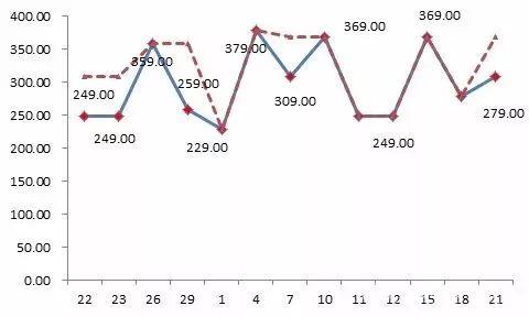 京東平臺(tái)某款標(biāo)稱為“博洋家紡”品牌的床上用品，價(jià)格忽高忽低，“雙11”前最低價(jià)格為229元，之后曾經(jīng)提價(jià)到379元，“雙11”價(jià)格調(diào)低為249元，仍然比此前的最低價(jià)高出20元。