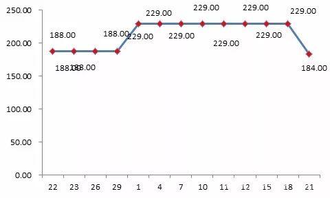 貝貝平臺(tái)某款標(biāo)稱為“美膚寶”品牌化妝品“雙11”前團(tuán)購價(jià)格為188元，“雙11”期間團(tuán)購價(jià)格漲至229元。