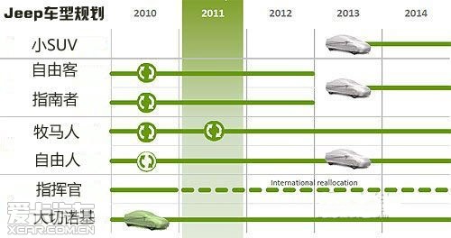 Jeep品牌的平臺(tái)整合示意圖 Jeep品牌的平臺(tái)整合示意圖