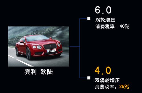 賓利將產(chǎn)“小排量”車型 為中國市場(chǎng)定制