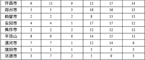 各地查處違反中央八項規(guī)定精神問題數(shù)、處理人數(shù)、處分人數(shù)情況
