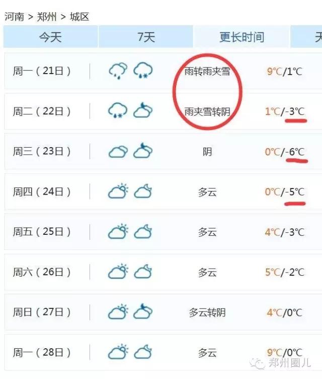 強(qiáng)冷空氣+雨 鄭州終于要下雪了！最低氣溫-6℃！