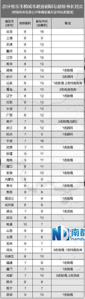 中央巡視組在兩輪巡視中都發(fā)現(xiàn)，多地存在超職數(shù)配副秘書長等問題。