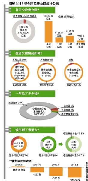收費(fèi)公路去年虧661億元遭質(zhì)疑 收費(fèi)公路去年虧661億元遭質(zhì)疑