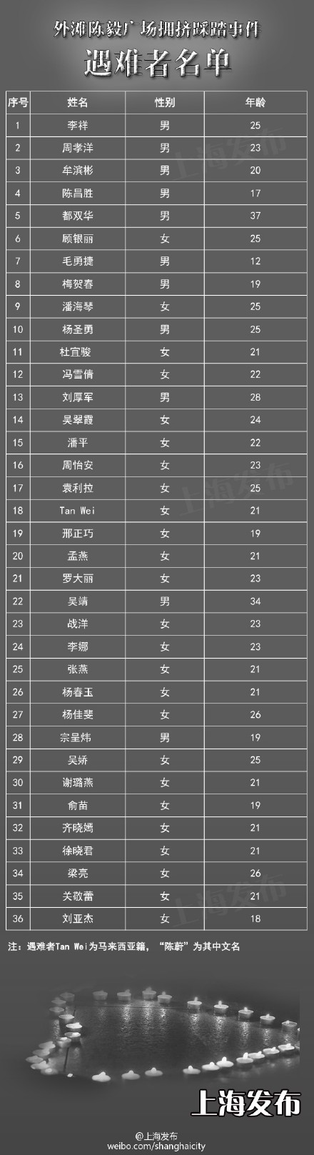 上海外灘踩踏事件36位遇難者名單全部公布(表)