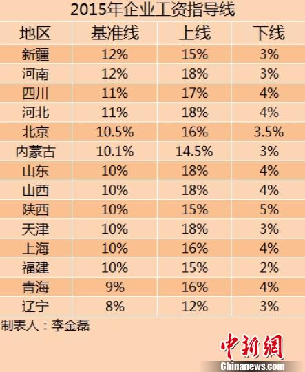 14省份2015年企業(yè)工資指導(dǎo)線。