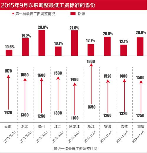 地方加快最低工資調(diào)整節(jié)奏 今年26省已上調(diào) 地方加快最低工資調(diào)整節(jié)奏 今年26省已上調(diào)