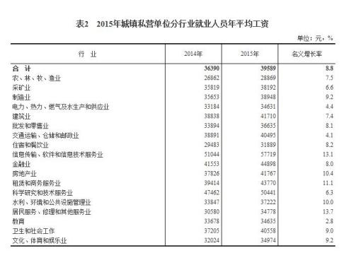 2015年各行業(yè)年平均工資出爐 來看你達標了嗎？