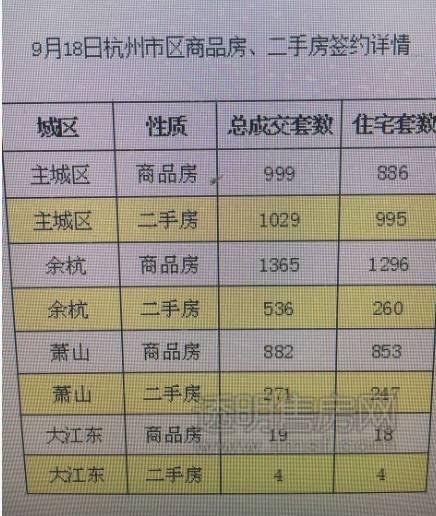 5105套！杭州限購前一天杭州新房、二手房成交破紀(jì)錄
