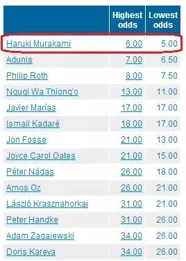 國內(nèi)一些媒體在報道中甚至用了“村上春樹：今年想得諾獎”這樣的標題。