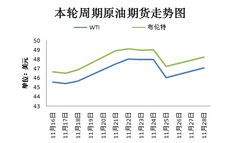 本輪周期國際原油期貨走勢圖。來源 隆眾資訊 11月30日，OPEC將在維也納舉行部長級會議，以敲定今年9月達成的限產(chǎn)協(xié)議相關(guān)細節(jié)。然而，由于近期沙特態(tài)度變強硬、OPEC主要成員國與俄羅斯之間存在爭議，限產(chǎn)協(xié)議前景不明。